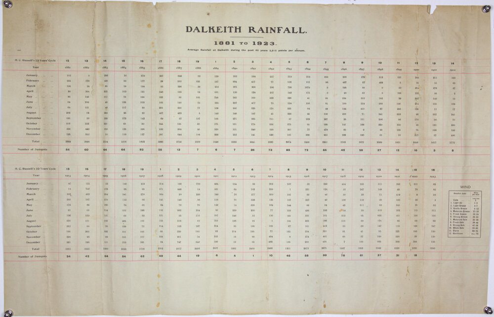 Dalkeith rainfall 1881 to 1923 and H.C. Russel's 19 years cycle