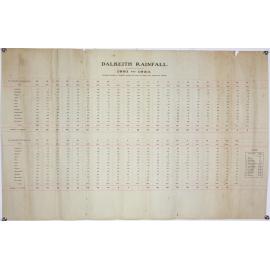 Dalkeith rainfall 1881 to 1923 and H.C. Russel's 19 years cycle